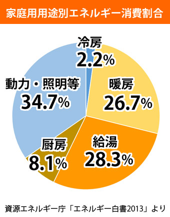 家庭用用途別エネルギー消費割合