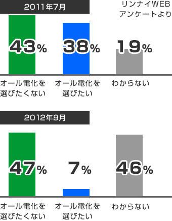 リンナイWEBアンケート