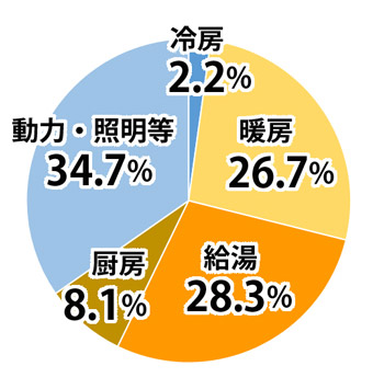 家庭での用途別エネルギー