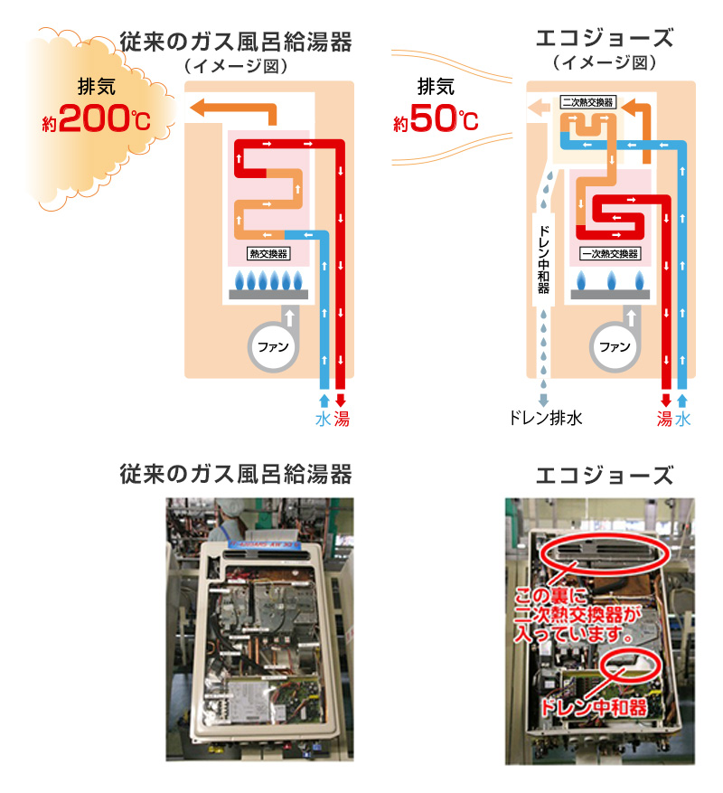 エコジョーズについて 給湯器 ガス給湯器の交換 修理 取り付けなら 湯ドクター