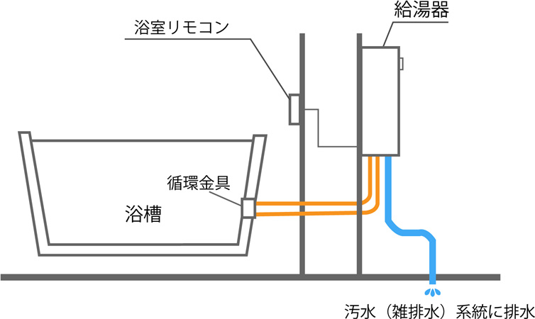 一般的なドレン排水方式イメージ