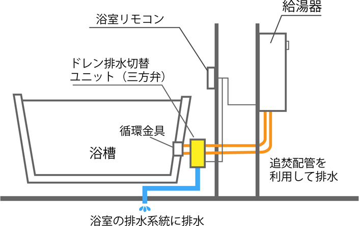 三方弁方式（マンションのパイプシャフト内設置）