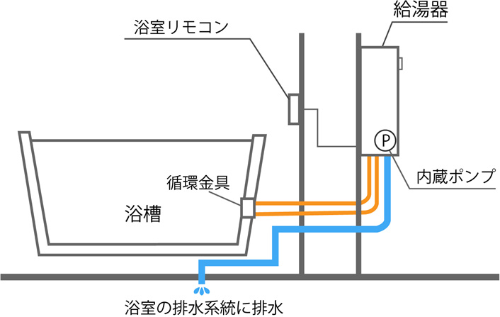 三本管方式（ドレンアップ方式。マンションのパイプシャフト内設置）