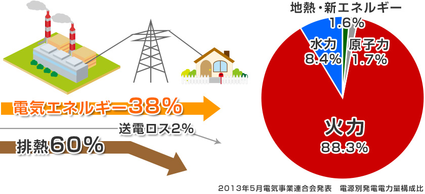発電所のエネルギーや送電ロスイメージ