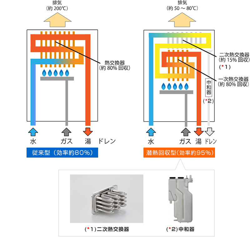 給湯器の仕組みについて | ガス給湯器の交換が安い【湯ドクター】|最大