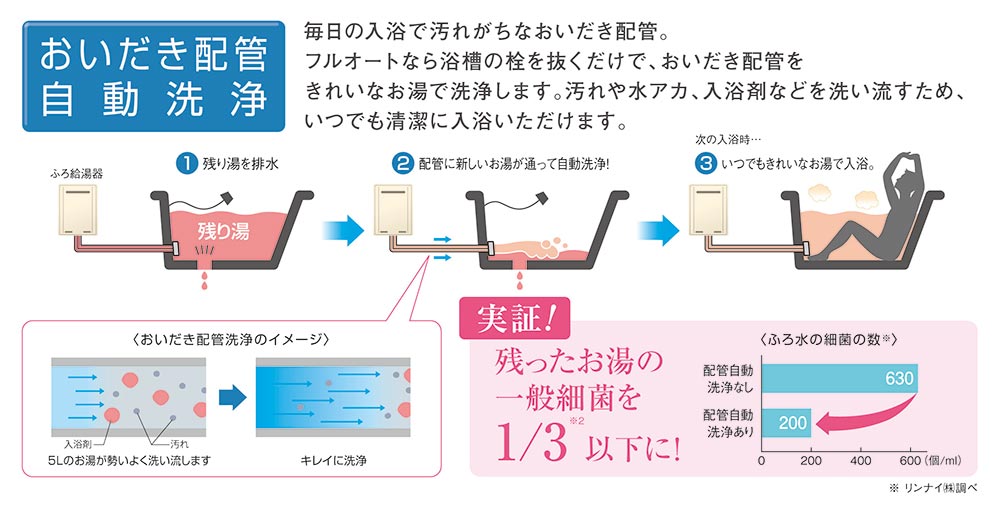 配管クリーン（配管洗浄）イメージ