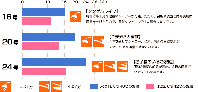 給湯器能力図