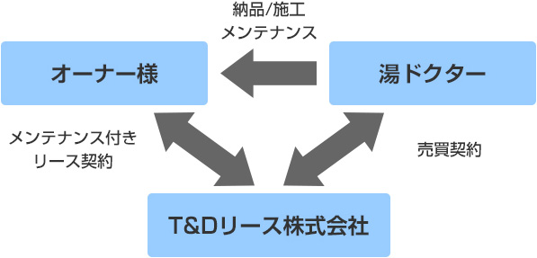 リース契約の流れ