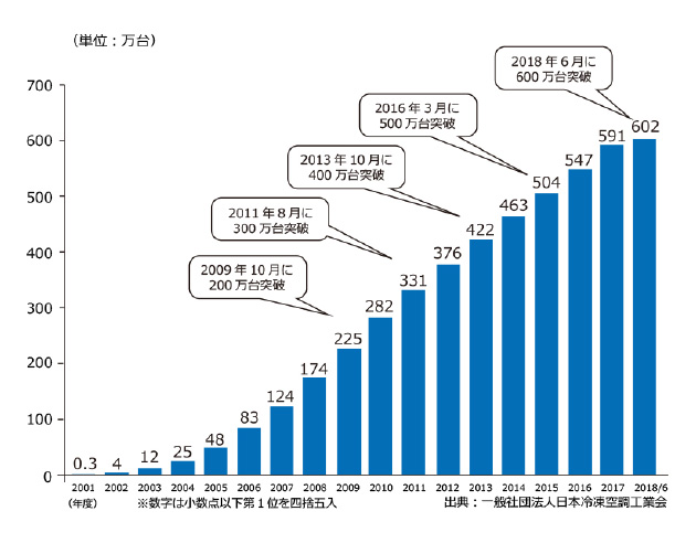 エコキュートの平均寿命・耐用年数はどのくらい？