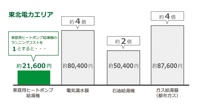 東北電力エリア