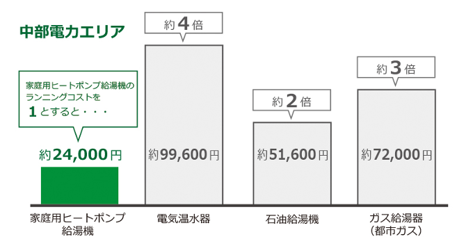 エコキュート 電気給湯器 の電気代は高い 安くお得に利用するには 給湯器 ガス給湯器の交換 修理 取り付けなら 湯ドクター