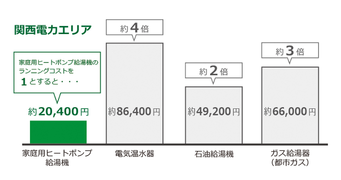 関西電力エリア