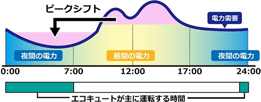 ピークシフトに貢献