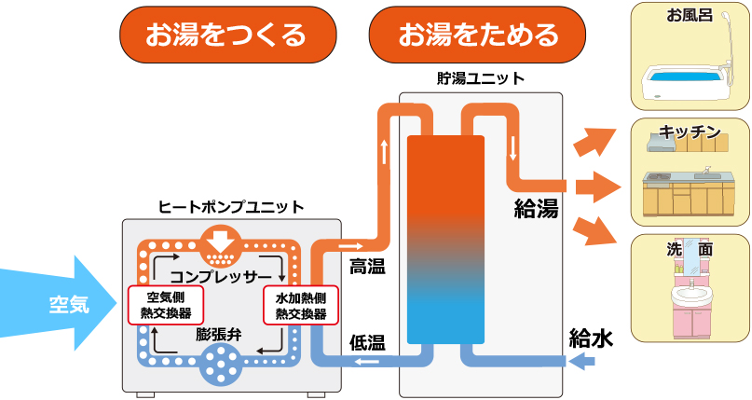 エコキュートの仕組み・特長は？