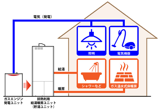 エコウィル（ECO WILL）の仕組み