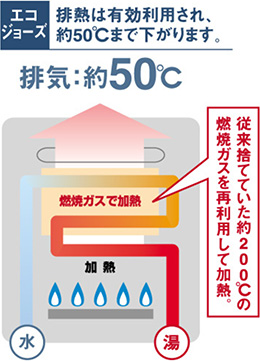 エコジョーズ:排熱は有効利用され、約50℃まで下がります