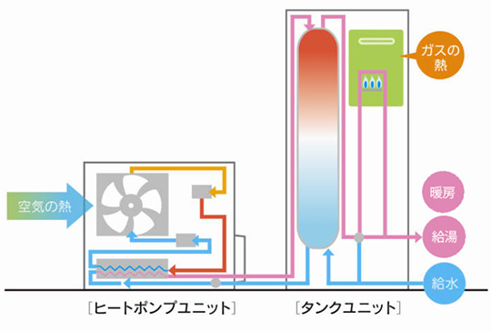 ハイブリッド給湯器をお薦めするポイント