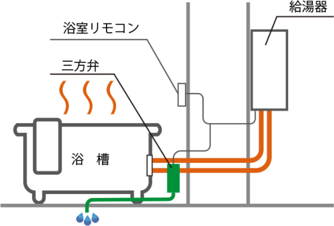 三方弁方式