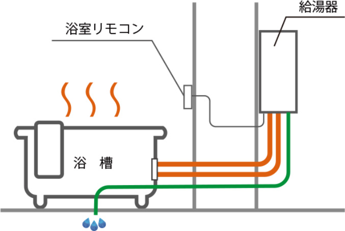 三本管方式