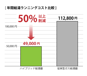 年間給湯ランニングコスト比較