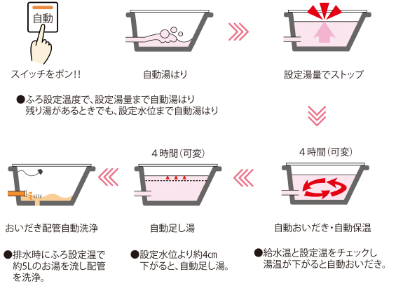 すべておまかせ全自動