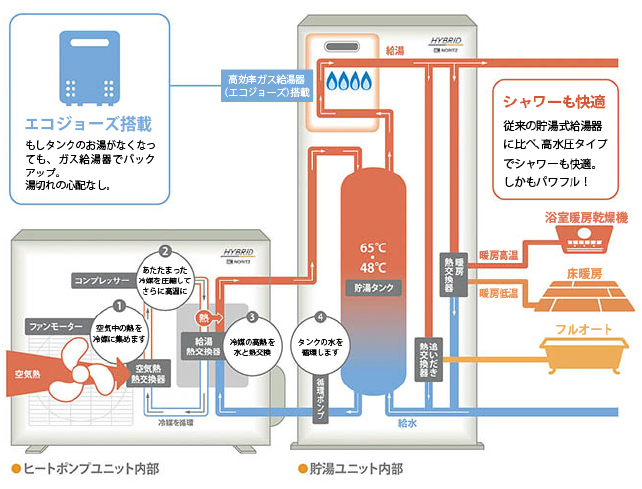 ハイブリッド給湯器 給湯器 ガス給湯器の交換 修理 取り付けなら 湯ドクター