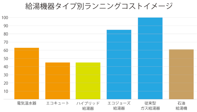 給湯機器タイプ別ランニングコストイメージ