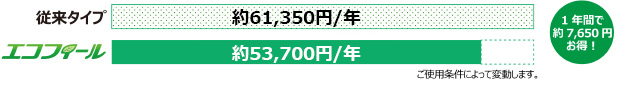 年間ランニングコストの比較