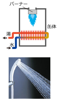 直圧式