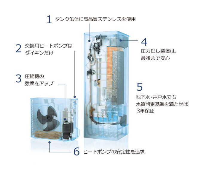 ダイキン エコキュートの交換価格 | 給湯器・ガス給湯器の交換・修理・取り付けなら【湯ドクター】