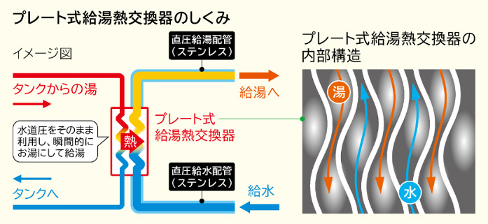 プレート式給湯熱交換器仕組み