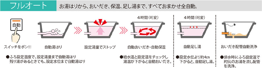 フルオート