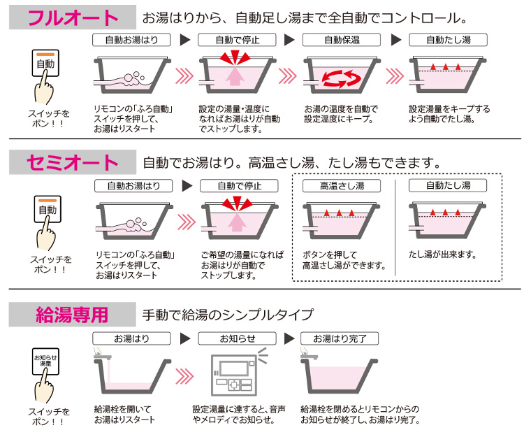 コロナエコキュートのタイプ