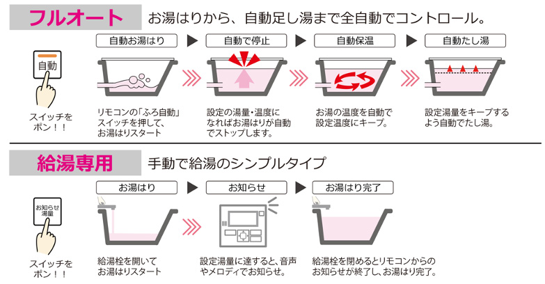 東芝製エコキュートのタイプ