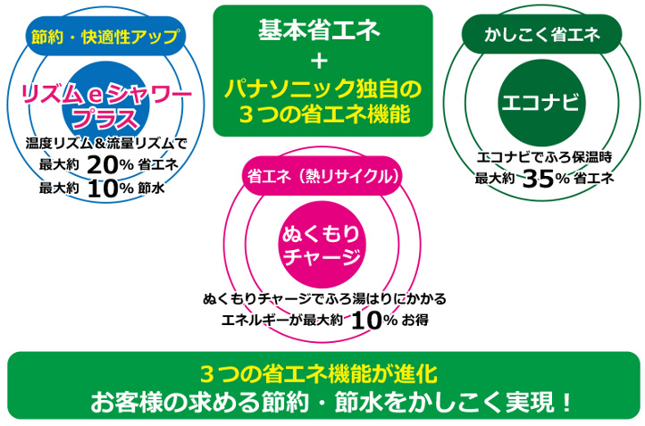 お客様の求める節約・節水を賢く実現！