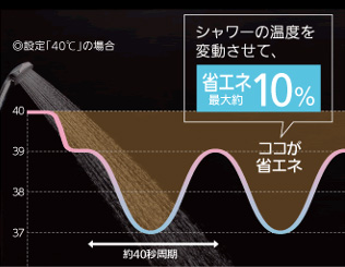 温度リズム