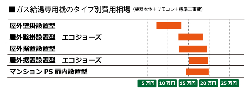 給湯専用機の費用相場