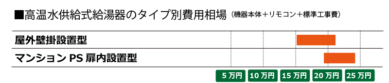 高温水供給式給湯器の費用相場