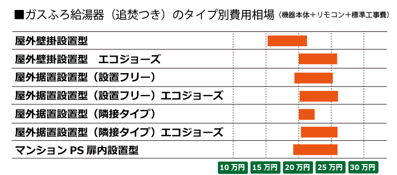 追い焚き付ふろ給湯器の費用相場