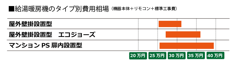 給湯暖房機の費用相場