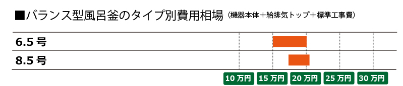 バランス型風呂釜の費用相場