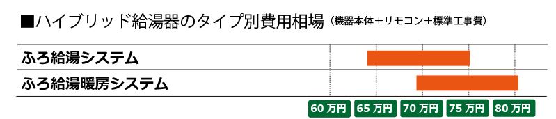 ハイブリッド給湯器の費用相場