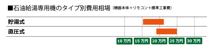 石油給湯専用機の費用相場