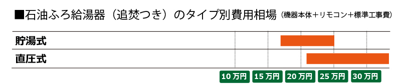 石油ふろ給湯機