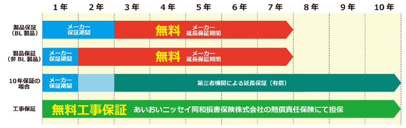 無料工事保証グラフ