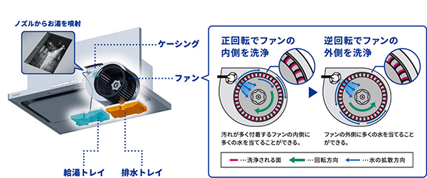 リンナイTAGシリーズ自動洗浄イメージ図