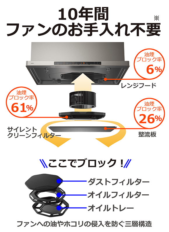 10年間ファンのお手入れ不要