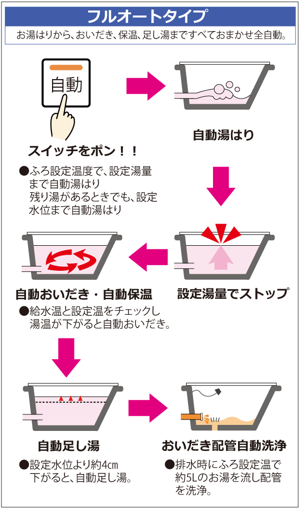 給湯器フルオートタイプ説明イラスト