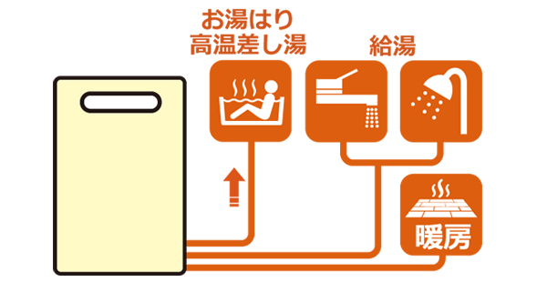 ガス温水暖房付給湯器（高温水供給式　クイックオート）