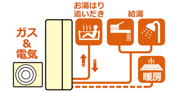 ハイブリッド給湯器